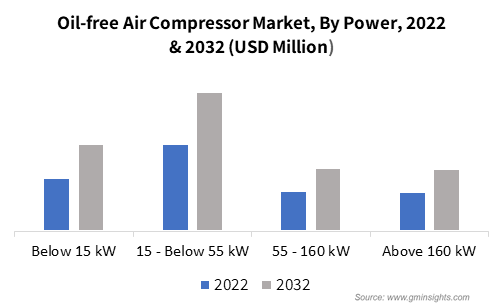 无油压缩机市场