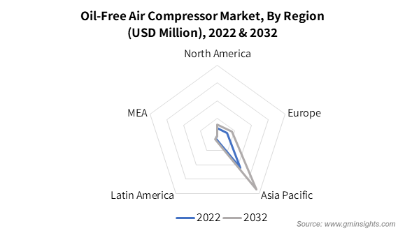 无油压缩机市场按区域划分