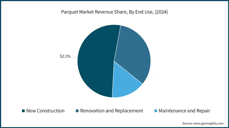 Parquet Market Revenue Share, By End Use, (2024)
