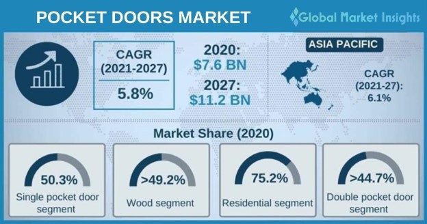 Pocket Door Market