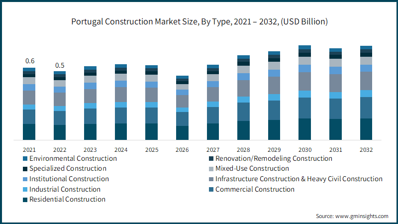  Portugal Construction Market Size, By Type, 2021 – 2032, (USD Billion)