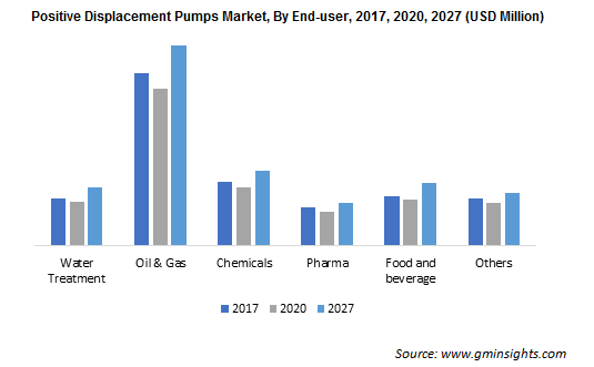 Positive Displacement Pumps Market By End-user