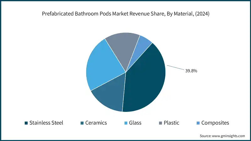 Prefabricated Bathroom Pods Market Size, By Type, 2021 – 2034, (USD Billion)