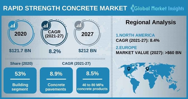 Rapid Strength Concrete Market