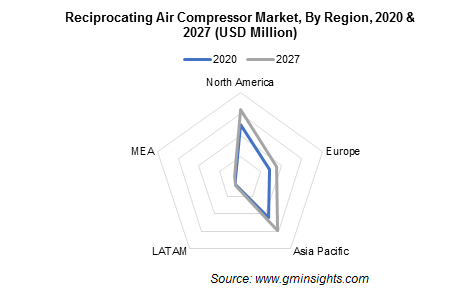 Reciprocating Air Compressor Market, By Region