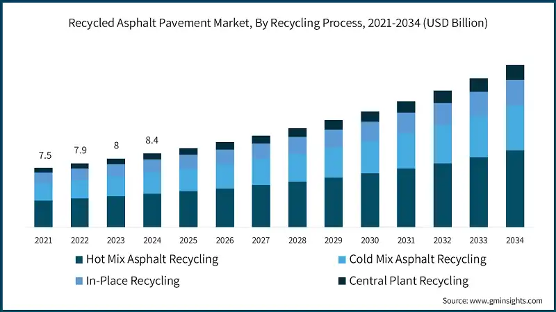 Recycled Asphalt Pavement Market, By Recycling Process, 2021-2034 (USD Billion)