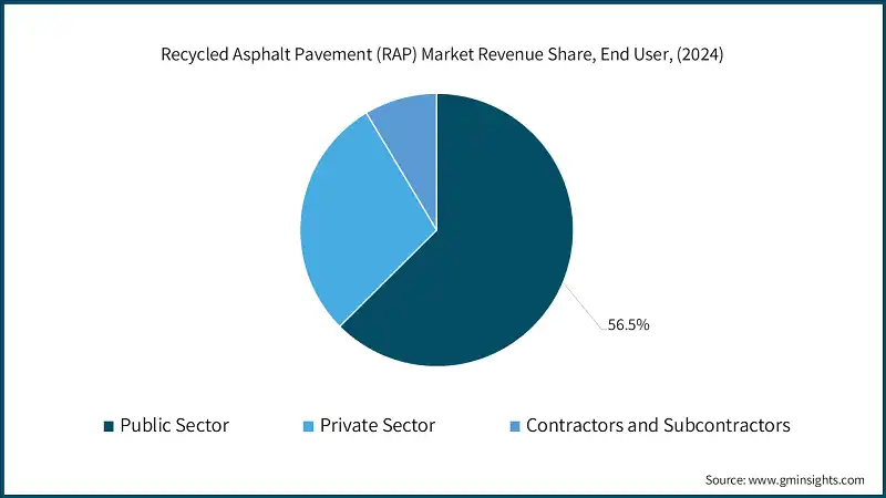 Recycled Asphalt Pavement Market, By Recycling Process, 2021-2034 (USD Billion)