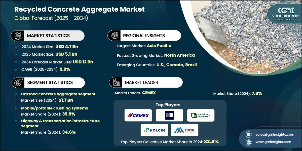 Recycled Concrete Aggregate Market