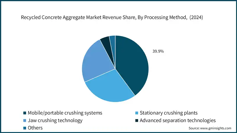 Part de revenu du marché des granulats de béton recyclé, par méthode de traitement, (2024)