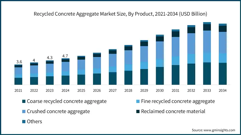 Taille du marché des granulats de béton recyclé, par produit, 2021-2034 (milliards USD)