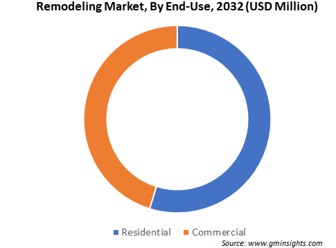 Remodeling Market, By End-Use