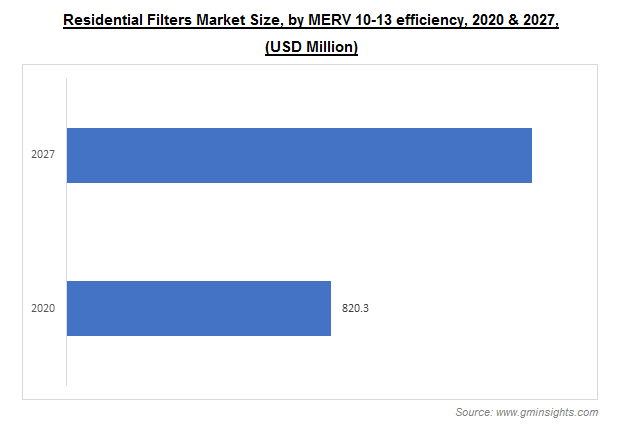 Residential Filters Market