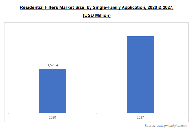 Residential Filters Market