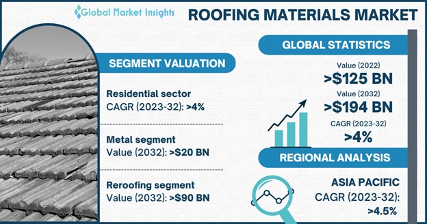 Roofing Materials Market Overview