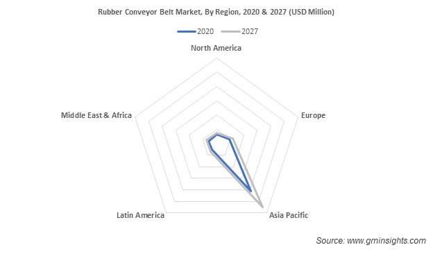 Rubber Conveyor Belt Market, By Region