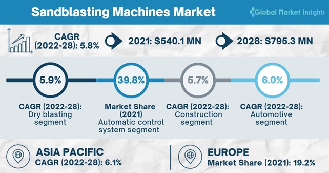 Sandblasting Machines Market