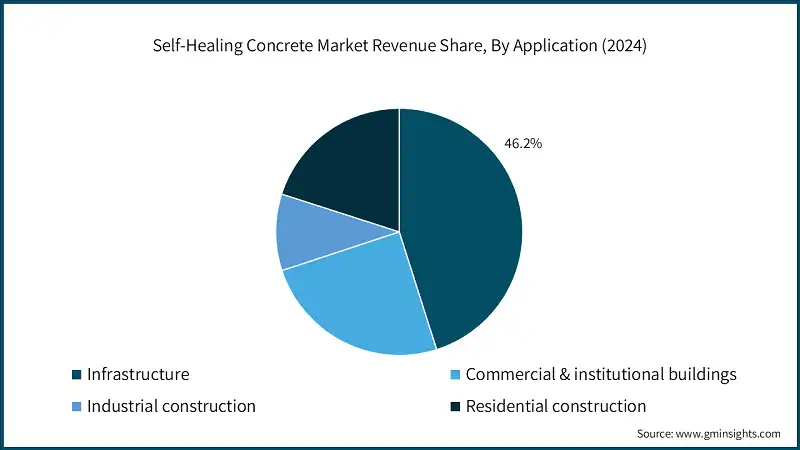 Self-Healing Concrete Market Revenue Share, By Application (2024)