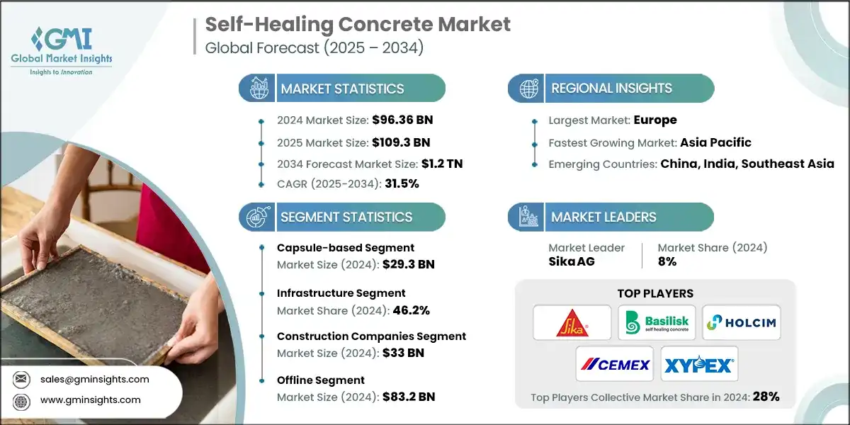 Self-Healing Concrete Market