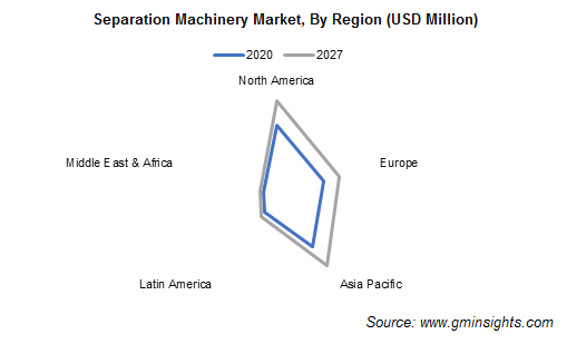 Separation Machinery Market Share