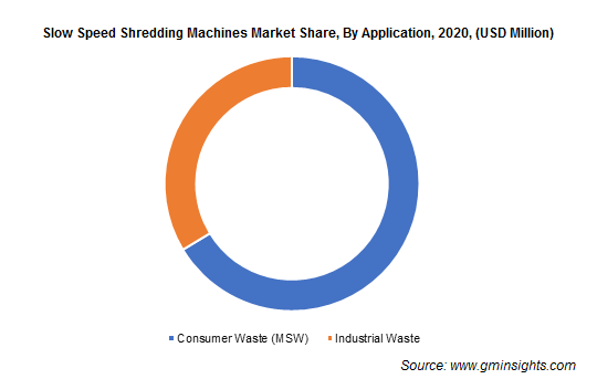 Slow Speed Shredding Machines Market By Application