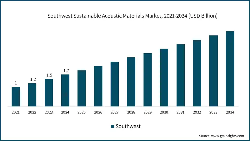 Mercato dei materiali acustici sostenibili nel Sudovest, 2021-2034 (USD miliardi)