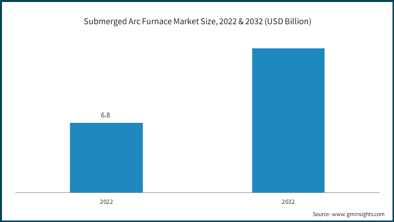  Submerged Arc Furnace Market Size,