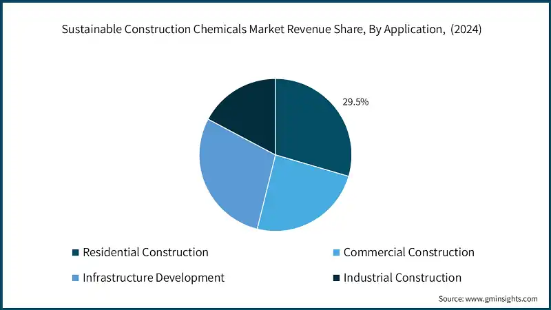 Participacion en los ingresos del mercado de productos quimicos de construccion sostenible, por aplicacion, (2024)