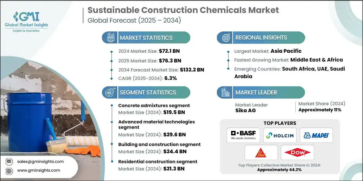 Mercado de productos quimicos para la construccion sostenible