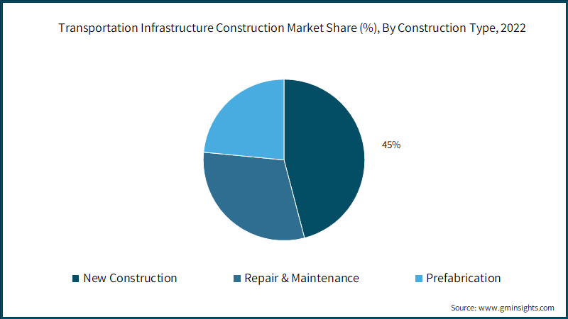 Transportation Infrastructure Construction Market Share (%), By Construction Type, 2022