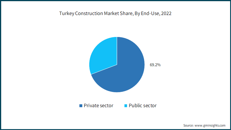 Turkey Construction Market Share, By End-Use, 