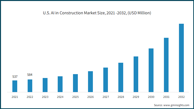 Saudi Arabia Construction Market - Size, Analysis & Statistics