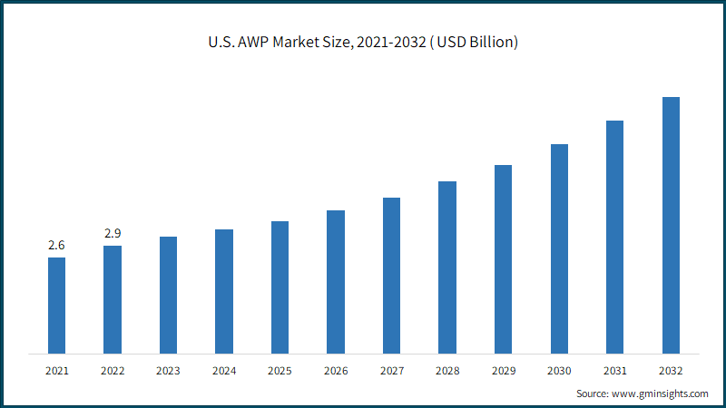 U.S. AWP Market Size, 2021-2032 (USD Billion)