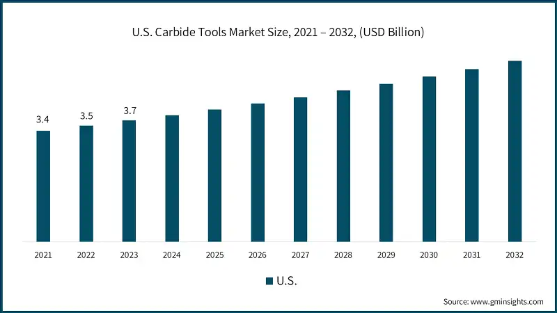 U.S. Carbide Tools Market Size, 2021 – 2032, (USD Billion)