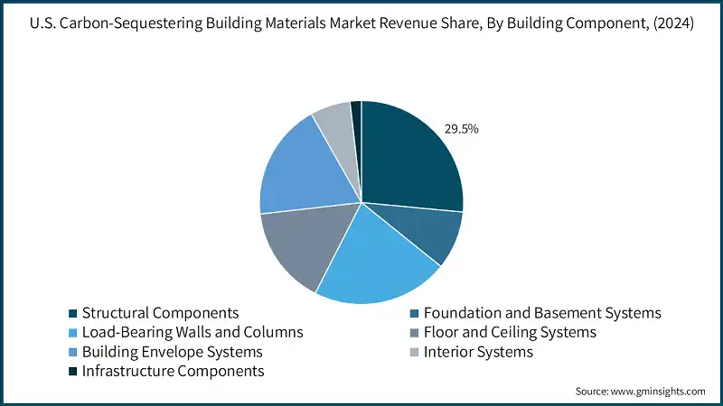 U.S. Carbon-Sequestering Building Materials Market Revenue Share, By Building Component, (2024)