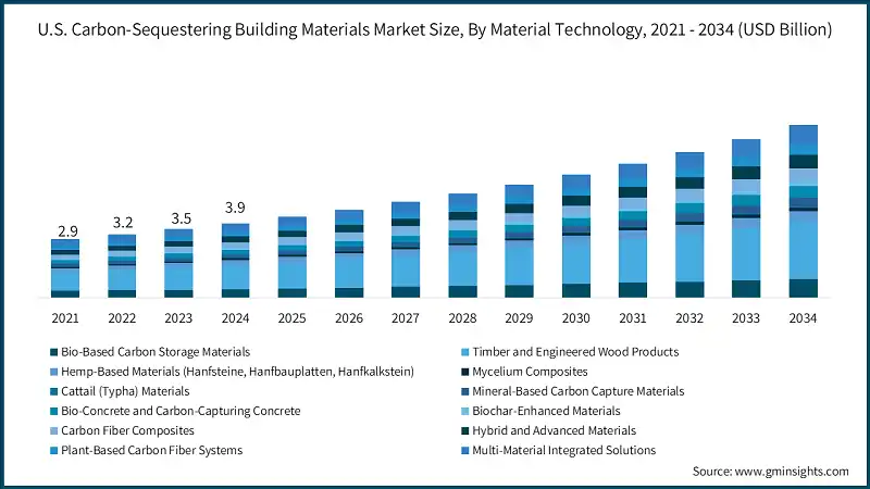 U.S. Carbon-Sequestering Building Materials Market Size, By Material Technology, 2021 - 2034 (USD Billion)