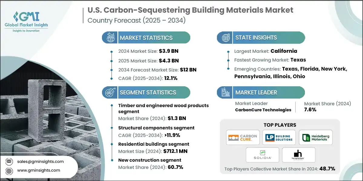 U.S. Carbon-Sequestering Building Materials Market 