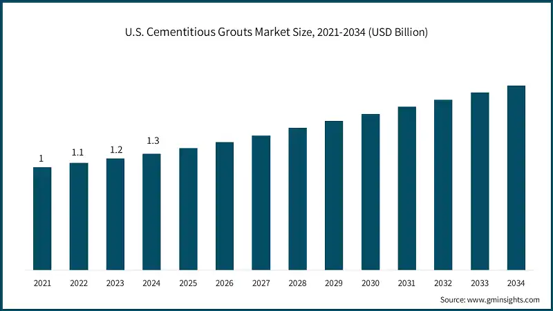 U.S. Cementitious Grouts Market Size, 2021-2034 (USD Billion)