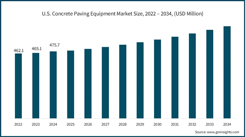 U.S. Concrete Paving Equipment Market Size, 2022 – 2034, (USD Million)