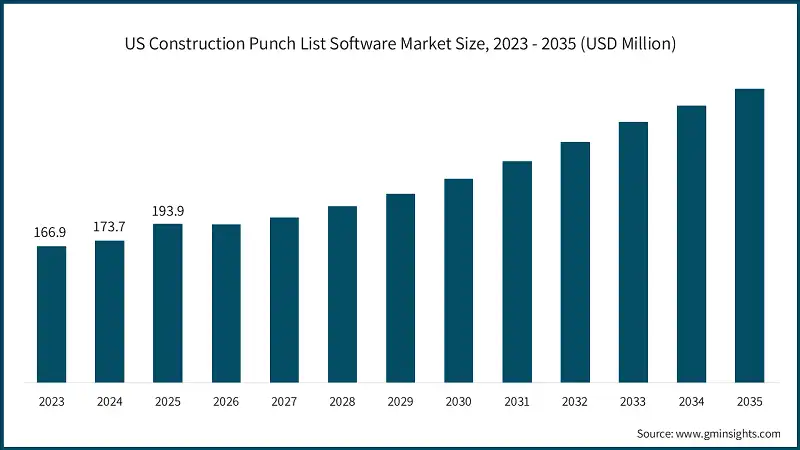 US Construction Punch List Software Market Size, 2023 - 2035 (USD Million)
