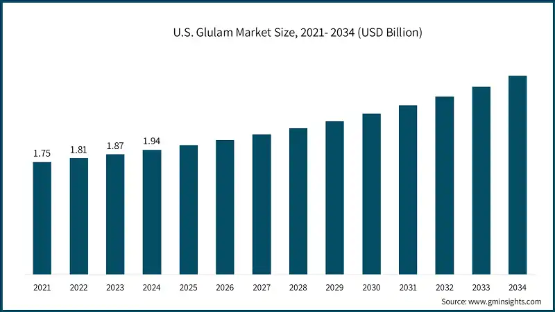 U.S. Glulam Market Size, 2021- 2034 (USD Billion)