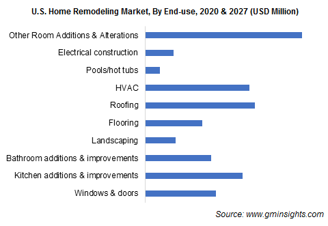 U.S. Home Remodeling Market, By End-use