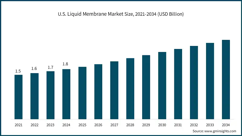 U.S. Liquid Membrane Market Size, 2021-2034 (USD Billion)