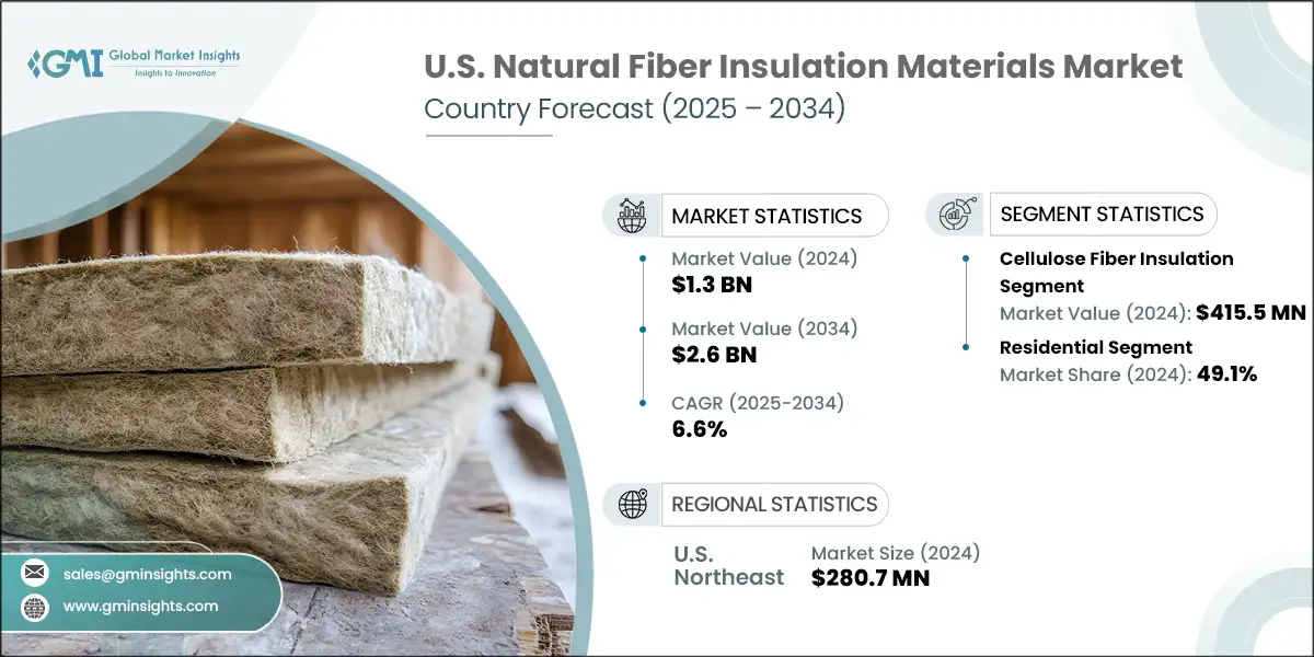 U.S. Natural Fiber Insulation Materials Market