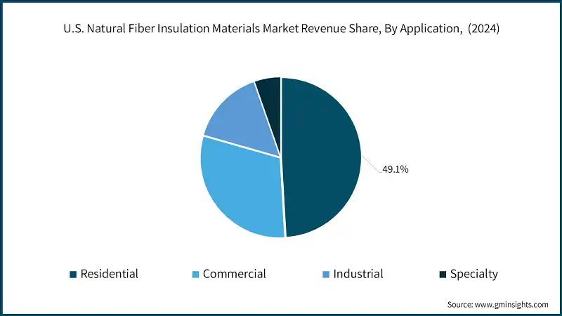 U.S. Natural Fiber Insulation Materials Market Revenue Share, By Application,  (2024)