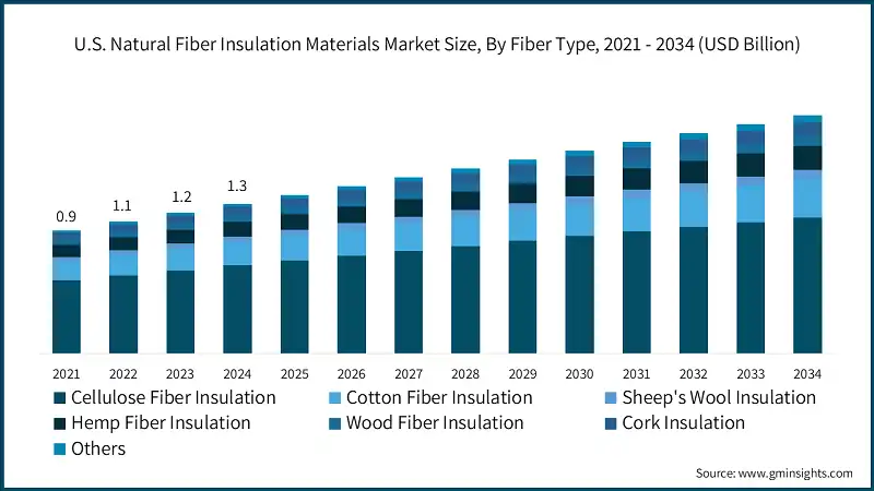 U.S. Natural Fiber Insulation Materials Market Size, By Fiber Type, 2021 - 2034 (USD Billion)