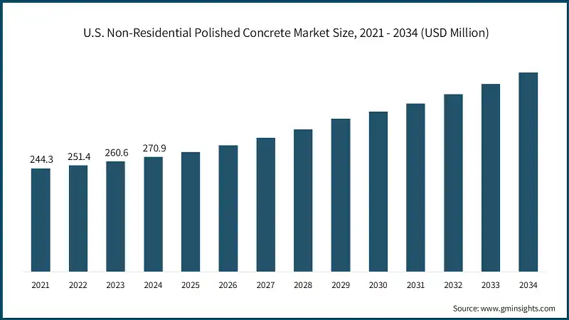 U.S. Non-Residential Polished Concrete Market Size, 2021 - 2034 (USD Million)