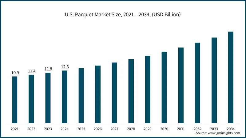 U.S. Parquet Market Size, 2021 – 2034, (USD Billion)