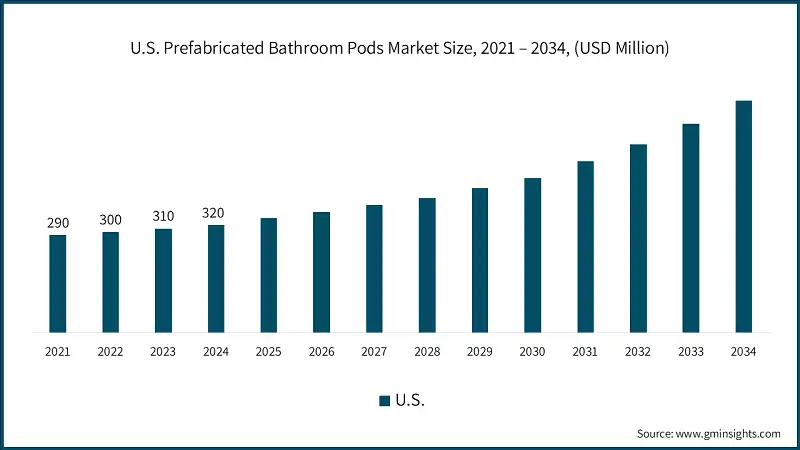 U.S. Prefabricated Bathroom Pods Market Size, 2021 – 2034, (USD Million)