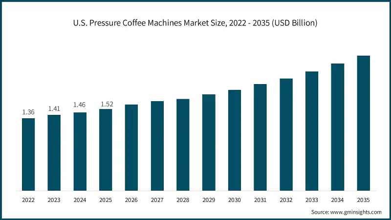 U.S. Pressure Coffee Machines Market Size, 2022 - 2035 (USD Billion)