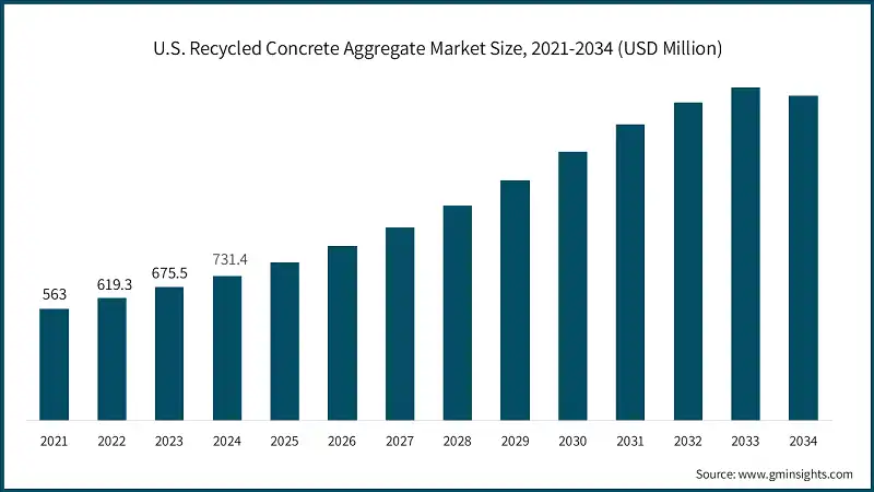 Taille du marché des agrégats de béton recyclé aux États-Unis, 2021-2034 (USD Million)